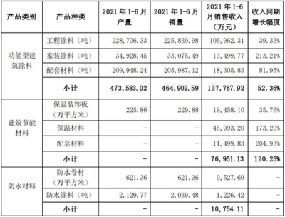 亚士创能今年上半年防水材料营收1.07亿元,占主营业务收入比重4.73%!总营收大增81%