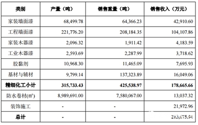 营收22亿,净利大增99.66% 三棵树“中考”成绩亮眼” 134940″